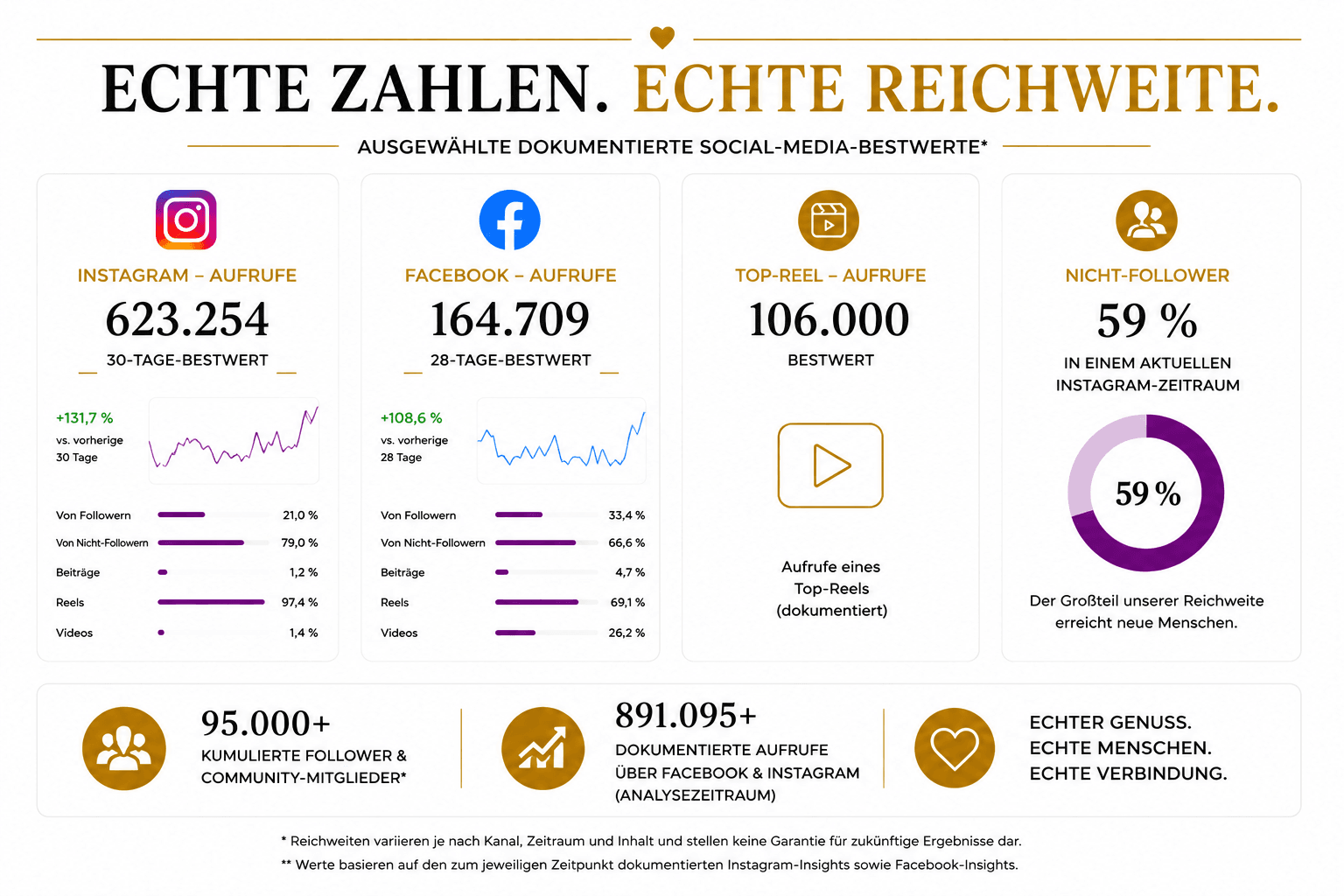 Dokumentierte Social-Media-Reichweite von Judith und die Torten und dem Netzwerk